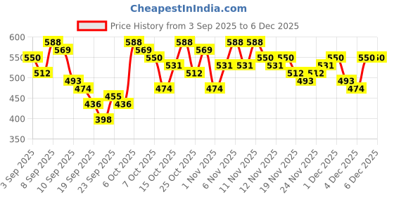 myntra.com Here&Now X Game Begins Girls Printed Sweatshirt with Joggers here&now x game begins Price History Graph from 3 Sep 2025 to 4 Dec 2025