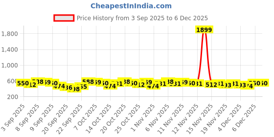 myntra.com Here&Now X Game Begins Girls Printed Sweatshirt with Joggers here&now x game begins Price History Graph from 3 Sep 2025 to 4 Dec 2025