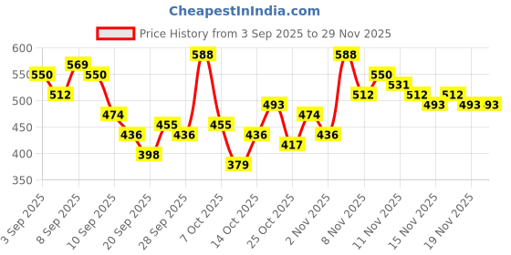 myntra.com Here&Now X Game Begins Girls Printed Sweatshirt with Joggers here&now x game begins Price History Graph from 3 Sep 2025 to 29 Nov 2025