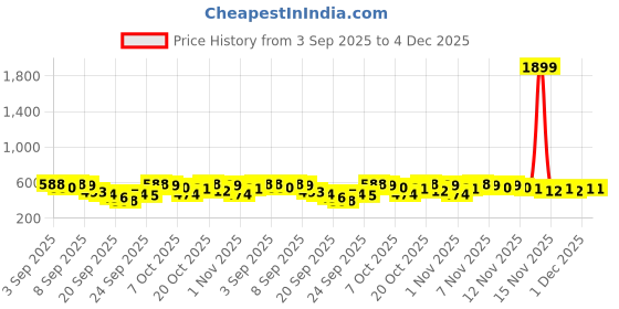 myntra.com Here&Now X Game Begins Girls Printed Sweatshirt with Joggers here&now x game begins Price History Graph from 3 Sep 2025 to 4 Dec 2025