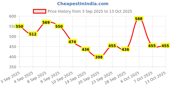 myntra.com Here&Now X Game Begins Girls Printed Sweatshirt with Joggers here&now x game begins Price History Graph from 3 Sep 2025 to 4 Oct 2025