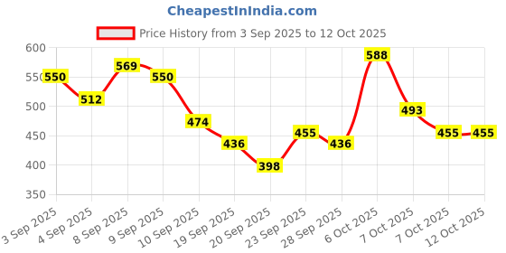 myntra.com Here&Now X Game Begins Girls Printed Sweatshirt with Joggers here&now x game begins Price History Graph from 3 Sep 2025 to 4 Oct 2025