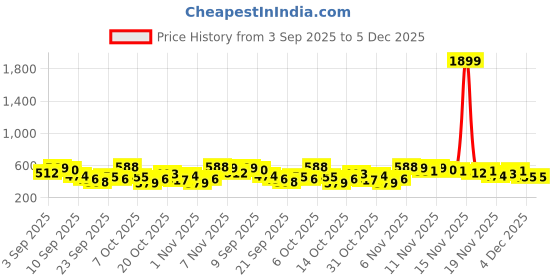 myntra.com Here&Now X Game Begins Girls Printed Sweatshirt with Joggers here&now x game begins Price History Graph from 3 Sep 2025 to 5 Dec 2025
