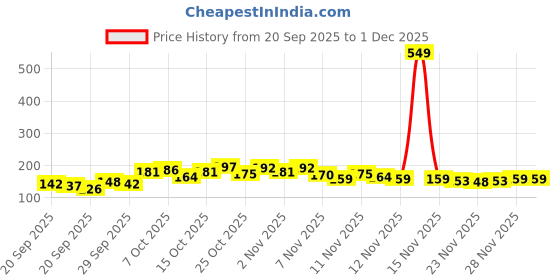 myntra.com Here&Now X Game Begins Girls Printed T-shirt here&now x game begins Price History Graph from 20 Sep 2025 to 30 Nov 2025
