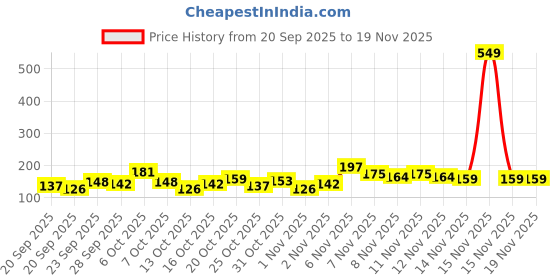 myntra.com Here&Now X Game Begins Girls Printed T-shirt here&now x game begins Price History Graph from 20 Sep 2025 to 18 Nov 2025