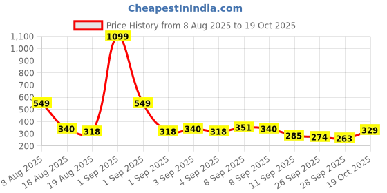 myntra.com Here&Now X Game Begins Girls Printed T-shirt with Joggers here&now x game begins Price History Graph from 8 Aug 2025 to 19 Oct 2025