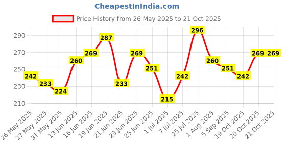 myntra.com Here&Now X Game Begins Girls Printed T-shirt with Shorts here&now x game begins Price History Graph from 26 May 2025 to 20 Oct 2025