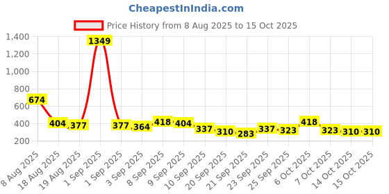 myntra.com Here&Now X Game Begins Girls Printed T-shirt with Shorts here&now x game begins Price History Graph from 8 Aug 2025 to 14 Oct 2025