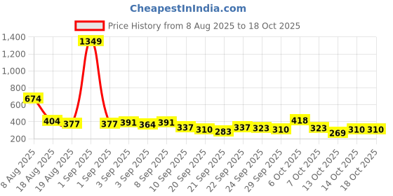 myntra.com Here&Now X Game Begins Girls Printed T-shirt with Shorts here&now x game begins Price History Graph from 8 Aug 2025 to 18 Oct 2025