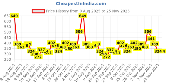 myntra.com Here&Now X Game Begins Girls Printed T-shirt with Trousers here&now x game begins Price History Graph from 8 Aug 2025 to 25 Nov 2025