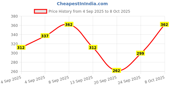 myntra.com Here&Now X Game Begins Girls Printed Top with Shorts here&now x game begins Price History Graph from 4 Sep 2025 to 8 Oct 2025