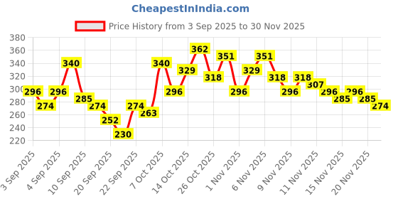 myntra.com Here&Now X Game Begins Girls Printed Top with Shorts here&now x game begins Price History Graph from 3 Sep 2025 to 29 Nov 2025