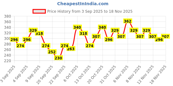 myntra.com Here&Now X Game Begins Girls Printed Top with Shorts here&now x game begins Price History Graph from 3 Sep 2025 to 18 Nov 2025