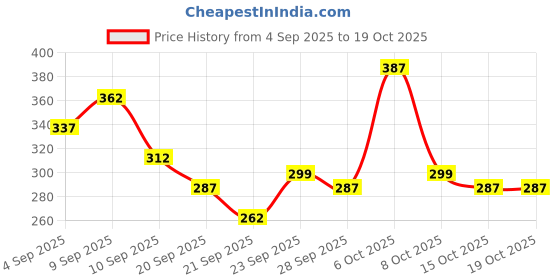 myntra.com Here&Now X Game Begins Girls Printed Top with Shorts here&now x game begins Price History Graph from 4 Sep 2025 to 18 Oct 2025