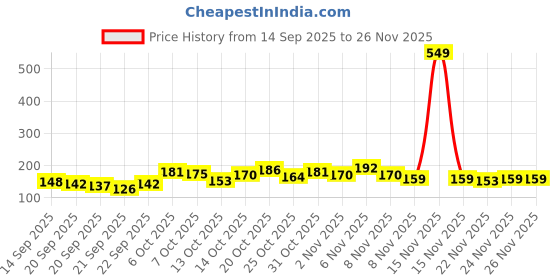 myntra.com Here&Now X Game Begins Girls Printed Tshirt here&now x game begins Price History Graph from 14 Sep 2025 to 25 Nov 2025