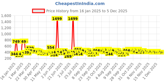 myntra.com Here&Now X Game Begins Girls Printed Typography Sweatshirt here&now x game begins Price History Graph from 16 Jan 2025 to 5 Dec 2025