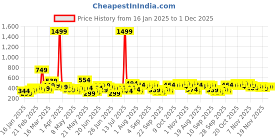 myntra.com Here&Now X Game Begins Girls Printed Typography Sweatshirt here&now x game begins Price History Graph from 16 Jan 2025 to 30 Nov 2025