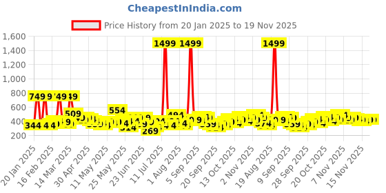 myntra.com Here&Now X Game Begins Girls Printed Typography Sweatshirt here&now x game begins Price History Graph from 20 Jan 2025 to 18 Nov 2025