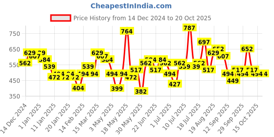 myntra.com Here&Now X Game Begins Girls Pullover with Fuzzy Detail here&now x game begins Price History Graph from 14 Dec 2024 to 20 Oct 2025