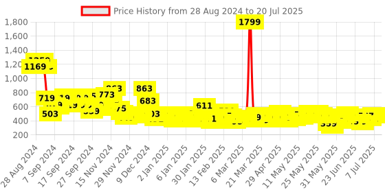 myntra.com Here&Now X Game Begins Girls Pure Cotton Printed T-shirt & Joggers here&now x game begins Price History Graph from 28 Aug 2024 to 20 Jul 2025