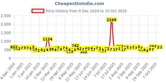 myntra.com Here&Now X Game Begins Girls Rabbit Pullover with Fuzzy Detail here&now x game begins Price History Graph from 9 Dec 2024 to 4 Oct 2025