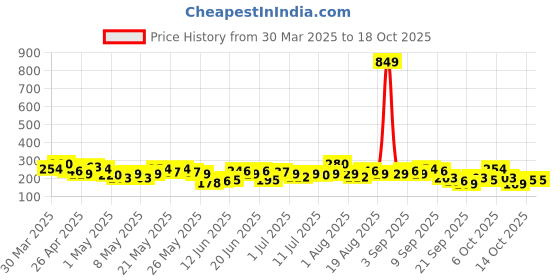 myntra.com Here&Now X Game Begins Girls Self Design Flutter Sleeve Fit & Flare Dress here&now x game begins Price History Graph from 30 Mar 2025 to 18 Oct 2025