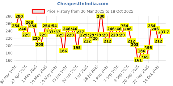 myntra.com Here&Now X Game Begins Girls Self Design Flutter Sleeve Fit & Flare Dress here&now x game begins Price History Graph from 30 Mar 2025 to 18 Oct 2025