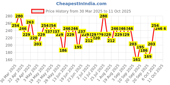 myntra.com Here&Now X Game Begins Girls Self Design Flutter Sleeve Fit & Flare Dress here&now x game begins Price History Graph from 30 Mar 2025 to 4 Oct 2025