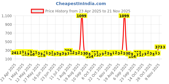 myntra.com Here&Now X Game Begins Girls Self Design Flutter Sleeve Fit & Flare Dress here&now x game begins Price History Graph from 23 Apr 2025 to 20 Nov 2025