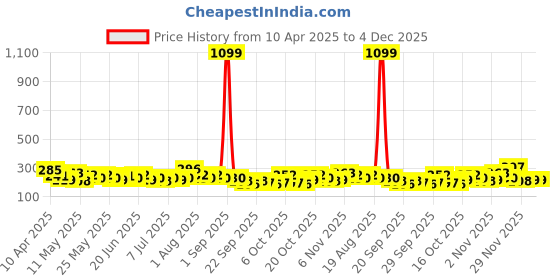 myntra.com Here&Now X Game Begins Girls Self Design Flutter Sleeve Fit & Flare Dress here&now x game begins Price History Graph from 10 Apr 2025 to 3 Dec 2025