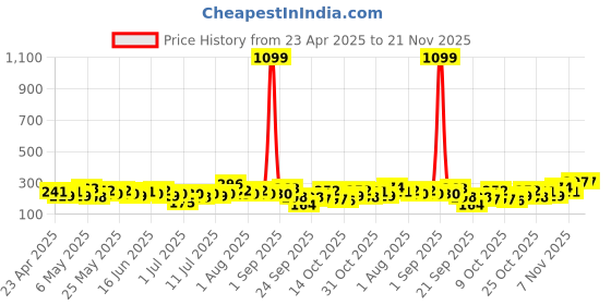 myntra.com Here&Now X Game Begins Girls Self Design Flutter Sleeve Fit & Flare Dress here&now x game begins Price History Graph from 23 Apr 2025 to 20 Nov 2025