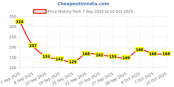 myntra.com Here&Now X Game Begins Girls Self Design Top here&now x game begins Price History Graph from 7 Sep 2025 to 4 Oct 2025