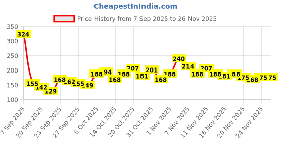 myntra.com Here&Now X Game Begins Girls Self Design Top here&now x game begins Price History Graph from 7 Sep 2025 to 24 Nov 2025