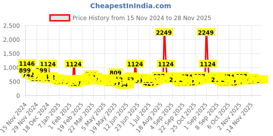 myntra.com Here&Now X Game Begins Girls Self-Striped Fleece Fuzzy Longline Open Front Jacket here&now x game begins Price History Graph from 15 Nov 2024 to 27 Nov 2025