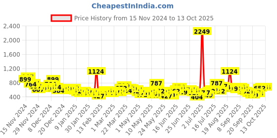 myntra.com Here&Now X Game Begins Girls Self-Striped Fleece Fuzzy Longline Open Front Jacket here&now x game begins Price History Graph from 15 Nov 2024 to 12 Oct 2025