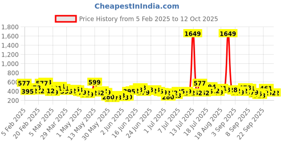 myntra.com Here&Now X Game Begins Girls Set of 3 Assorted Printed Pure Cotton T-shirts here&now x game begins Price History Graph from 5 Feb 2025 to 12 Oct 2025