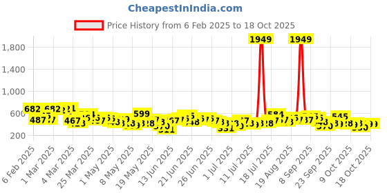 myntra.com Here&Now X Game Begins Girls Set of 3 Assorted Printed Pure Cotton T-shirts here&now x game begins Price History Graph from 6 Feb 2025 to 17 Oct 2025