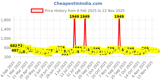 myntra.com Here&Now X Game Begins Girls Set of 3 Assorted Printed Pure Cotton T-shirts here&now x game begins Price History Graph from 6 Feb 2025 to 22 Nov 2025