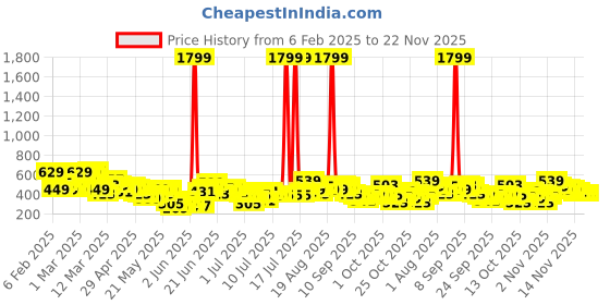 myntra.com Here&Now X Game Begins Girls Set of 3 Assorted Printed Pure Cotton T-shirts here&now x game begins Price History Graph from 6 Feb 2025 to 22 Nov 2025