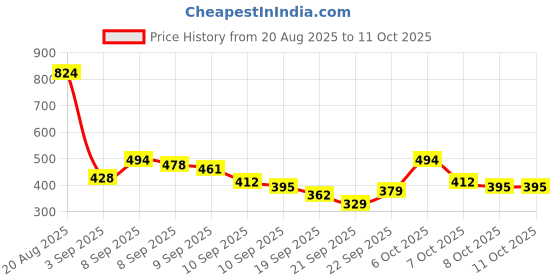 myntra.com Here&Now X Game Begins Girls Set Of 3 Assorted Printed T-shirts here&now x game begins Price History Graph from 20 Aug 2025 to 10 Oct 2025