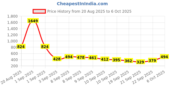 myntra.com Here&Now X Game Begins Girls Set of 3 Assorted Printed T-shirts here&now x game begins Price History Graph from 20 Aug 2025 to 6 Oct 2025