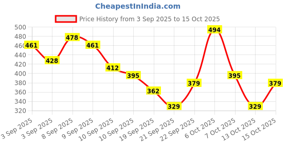 myntra.com Here&Now X Game Begins Girls Set of 3 Assorted Printed T-shirts here&now x game begins Price History Graph from 3 Sep 2025 to 15 Oct 2025