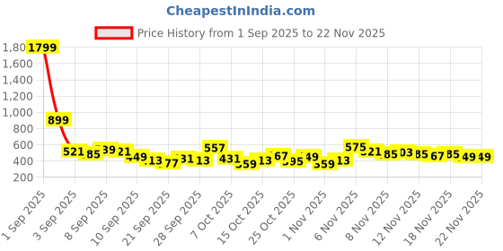myntra.com Here&Now X Game Begins Girls Set of 3 Assorted Printed T-shirts here&now x game begins Price History Graph from 1 Sep 2025 to 22 Nov 2025