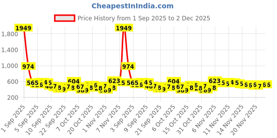 myntra.com Here&Now X Game Begins Girls Set of 3 Assorted Printed T-shirts here&now x game begins Price History Graph from 1 Sep 2025 to 2 Dec 2025