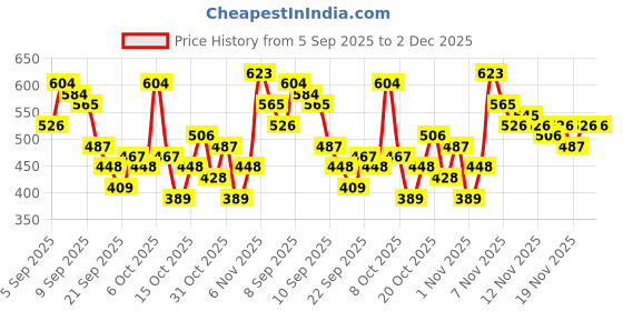 myntra.com Here&Now X Game Begins Girls Set Of 3 Assorted Printed T-shirts here&now x game begins Price History Graph from 5 Sep 2025 to 2 Dec 2025