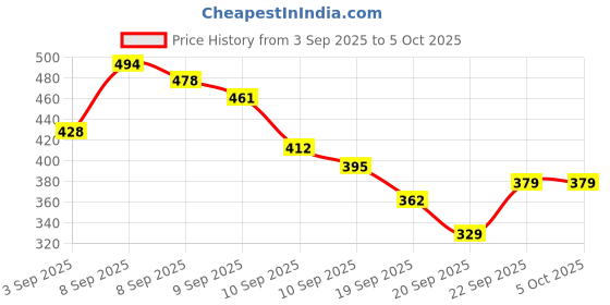 myntra.com Here&Now X Game Begins Girls Set Of 3 Assorted Printed T-shirts here&now x game begins Price History Graph from 3 Sep 2025 to 5 Oct 2025