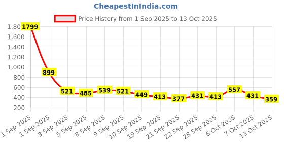 myntra.com Here&Now X Game Begins Girls Set Of 3 Assorted Printed T-shirts here&now x game begins Price History Graph from 1 Sep 2025 to 13 Oct 2025