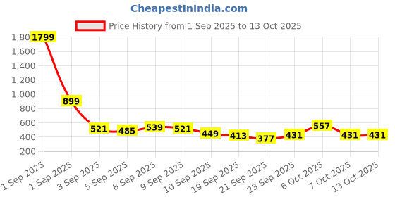 myntra.com Here&Now X Game Begins Girls Set Of 3 Assorted Printed T-shirts here&now x game begins Price History Graph from 1 Sep 2025 to 12 Oct 2025