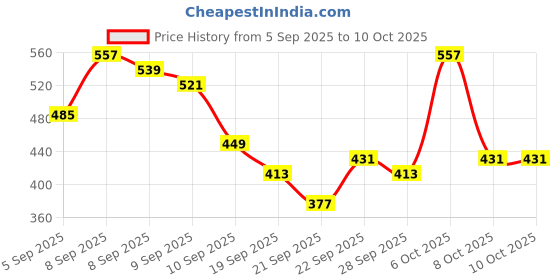 myntra.com Here&Now X Game Begins Girls Set of 3 Assorted Printed T-shirts here&now x game begins Price History Graph from 5 Sep 2025 to 10 Oct 2025