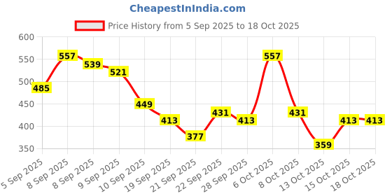 myntra.com Here&Now X Game Begins Girls Set of 3 Assorted Printed T-shirts here&now x game begins Price History Graph from 5 Sep 2025 to 18 Oct 2025